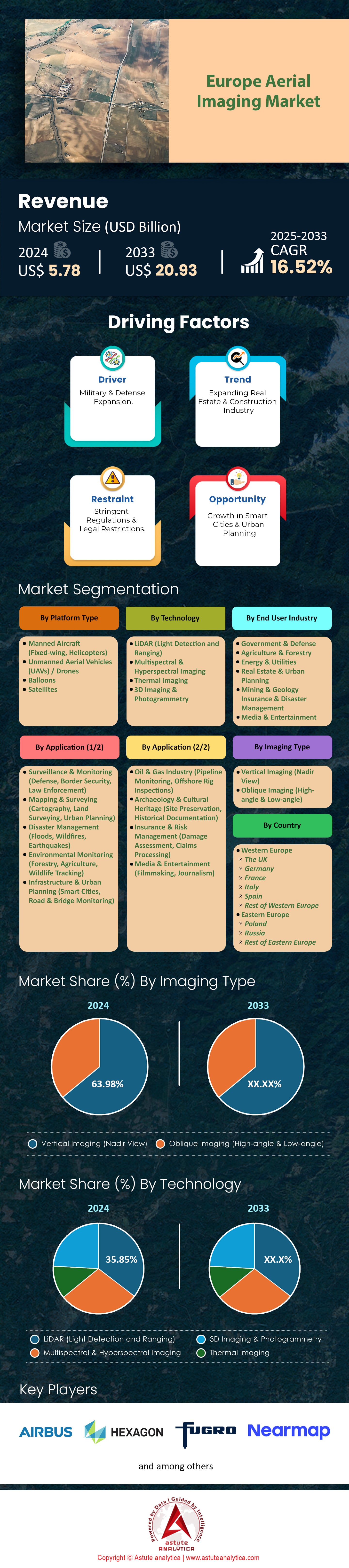 유럽 ​​항공 이미징 시장